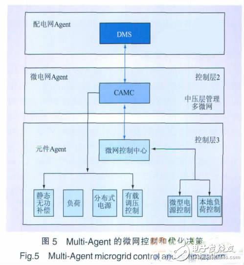 微電網集成優化控制技術 基于Agent的智能電網集成優化控制策略